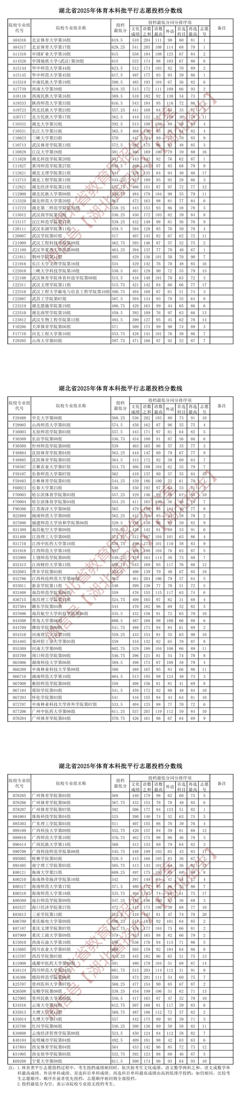 湖北省2025年體育本科批平行志愿投檔分數(shù)線