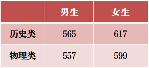 2025年軍隊院校在滇招收普通高中畢業(yè)生體格檢查和面試分?jǐn)?shù)線