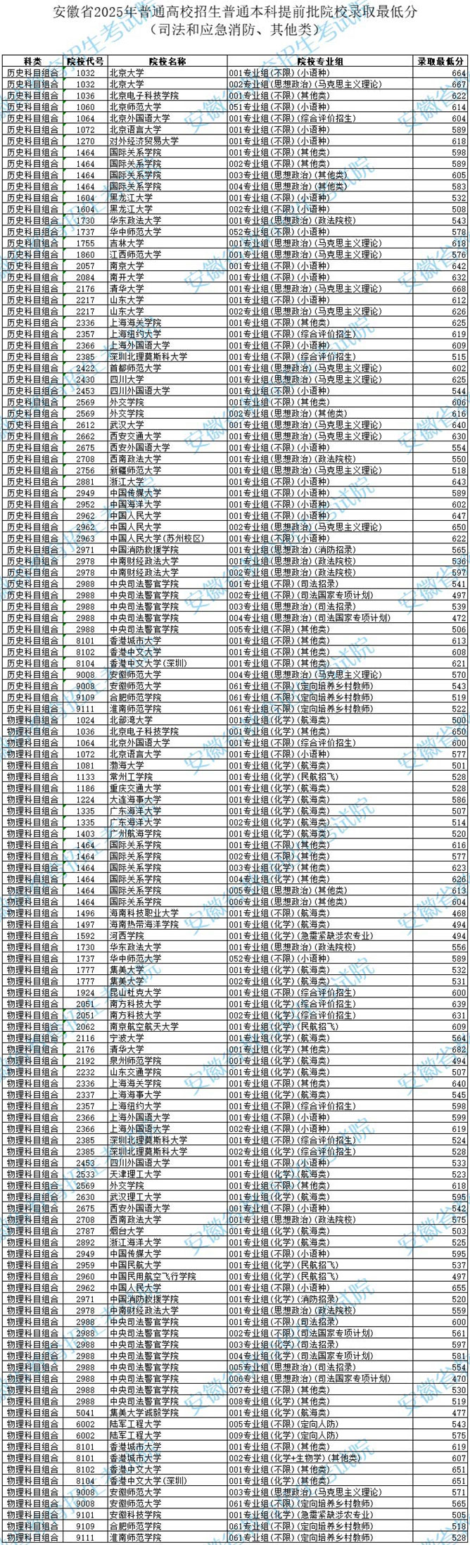 安徽省2025年普通高校招生普通本科提前批院校錄取最低分（司法和應急消防、其他類）