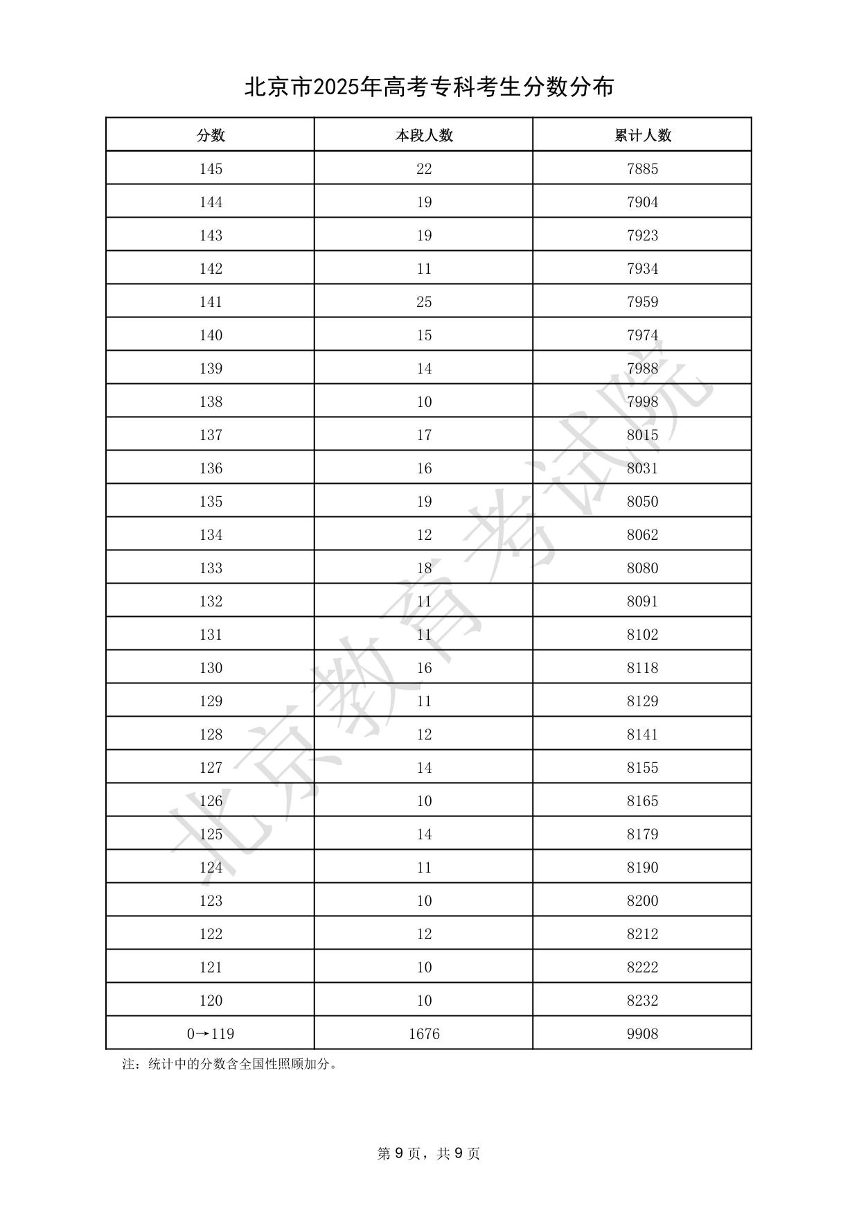 北京市2025年高考專科考生分?jǐn)?shù)分布