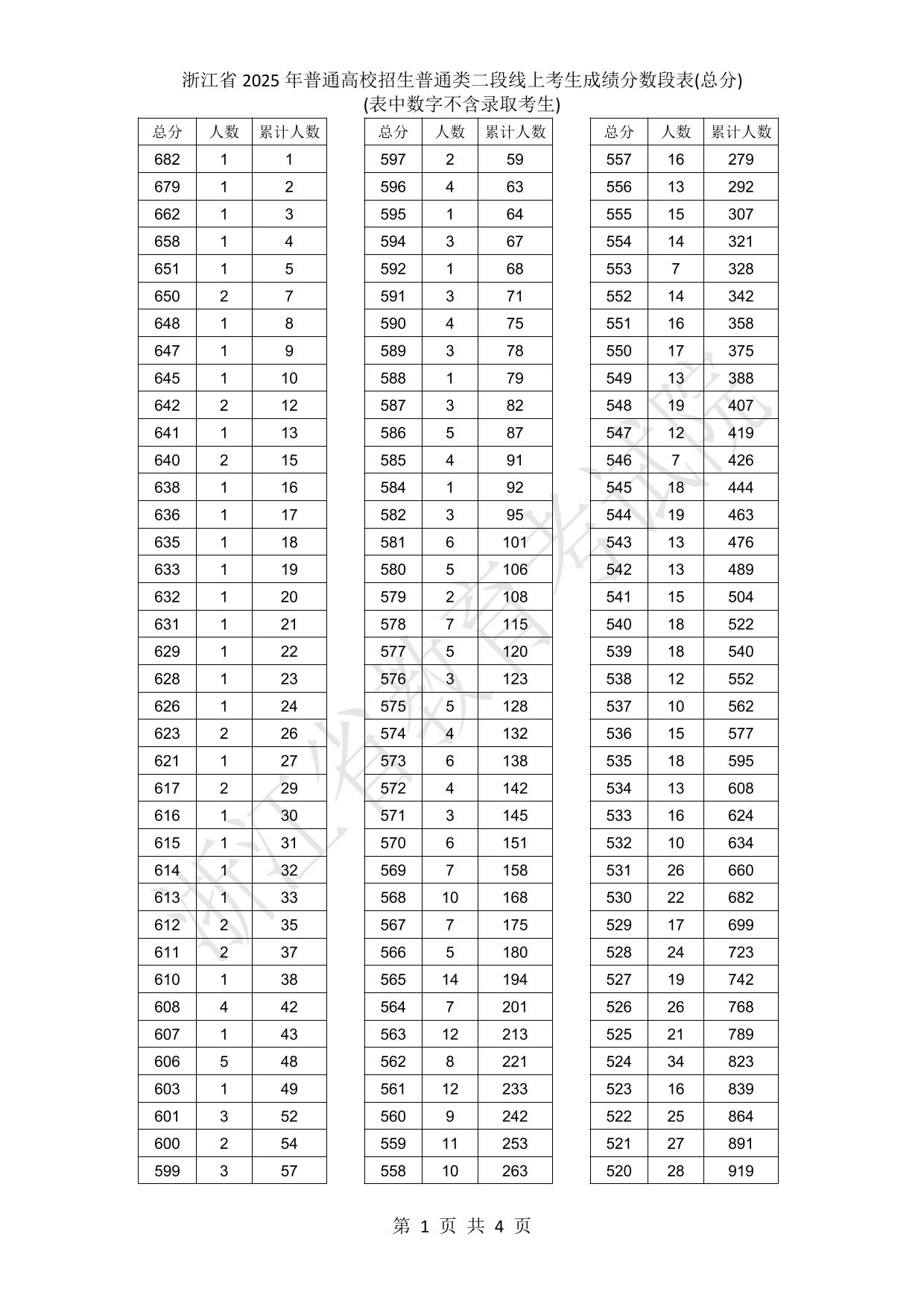 浙江省2025年普通高校招生普通類二段線上考生成績分?jǐn)?shù)段表(總分)