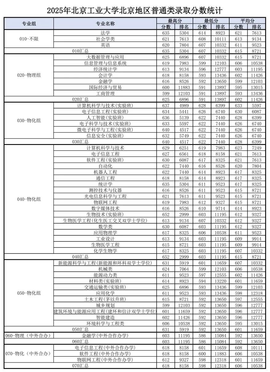 北京工業(yè)大學(xué)2025年北京本科普通批次錄取分?jǐn)?shù)線