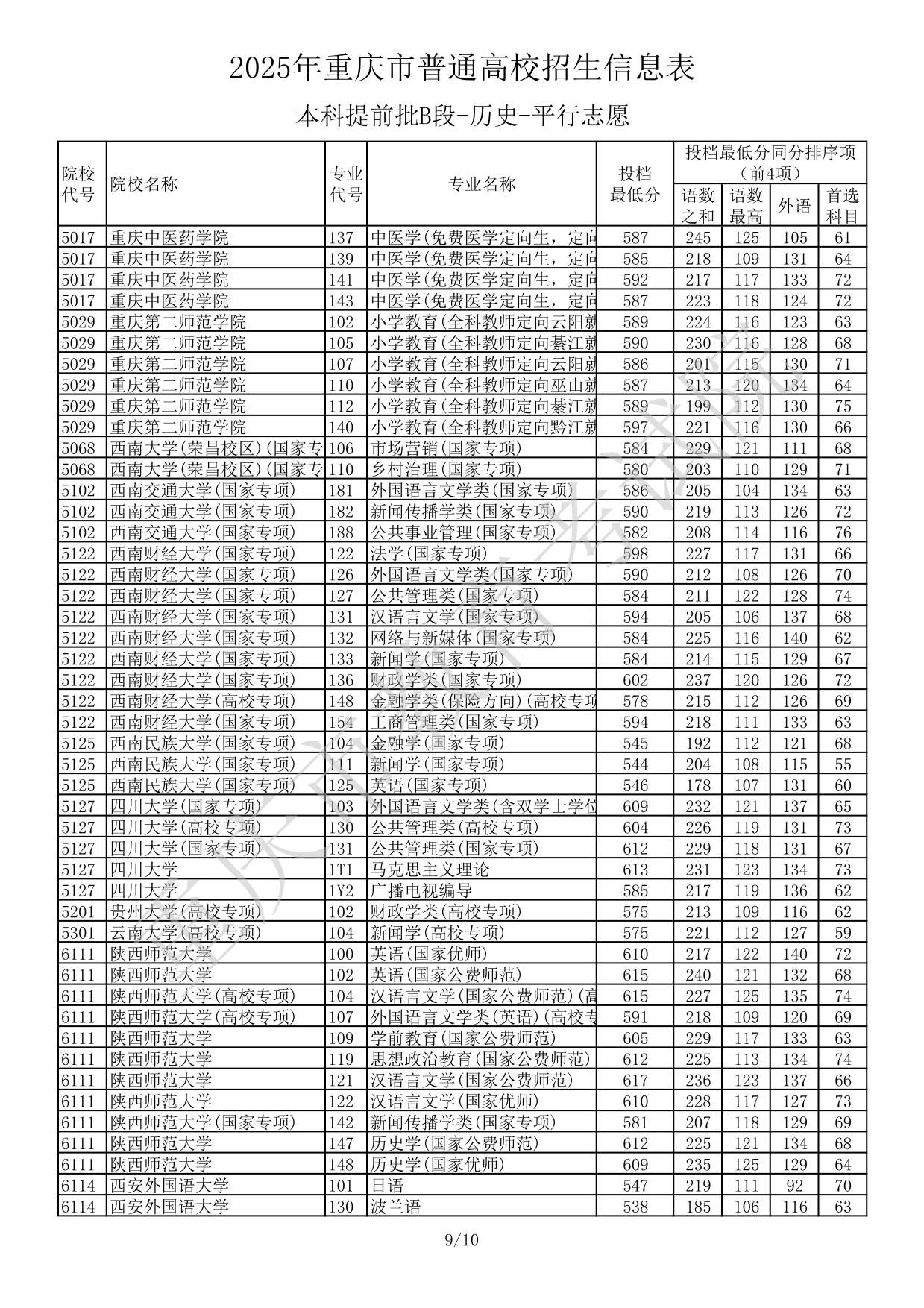 2025年重慶市普通高校招生信息表本科提前批B段-歷史-平行志愿