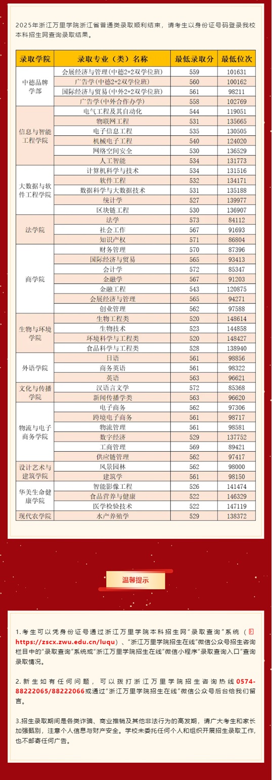 2025年浙江萬里學(xué)院浙江省普通類錄取分?jǐn)?shù)線
