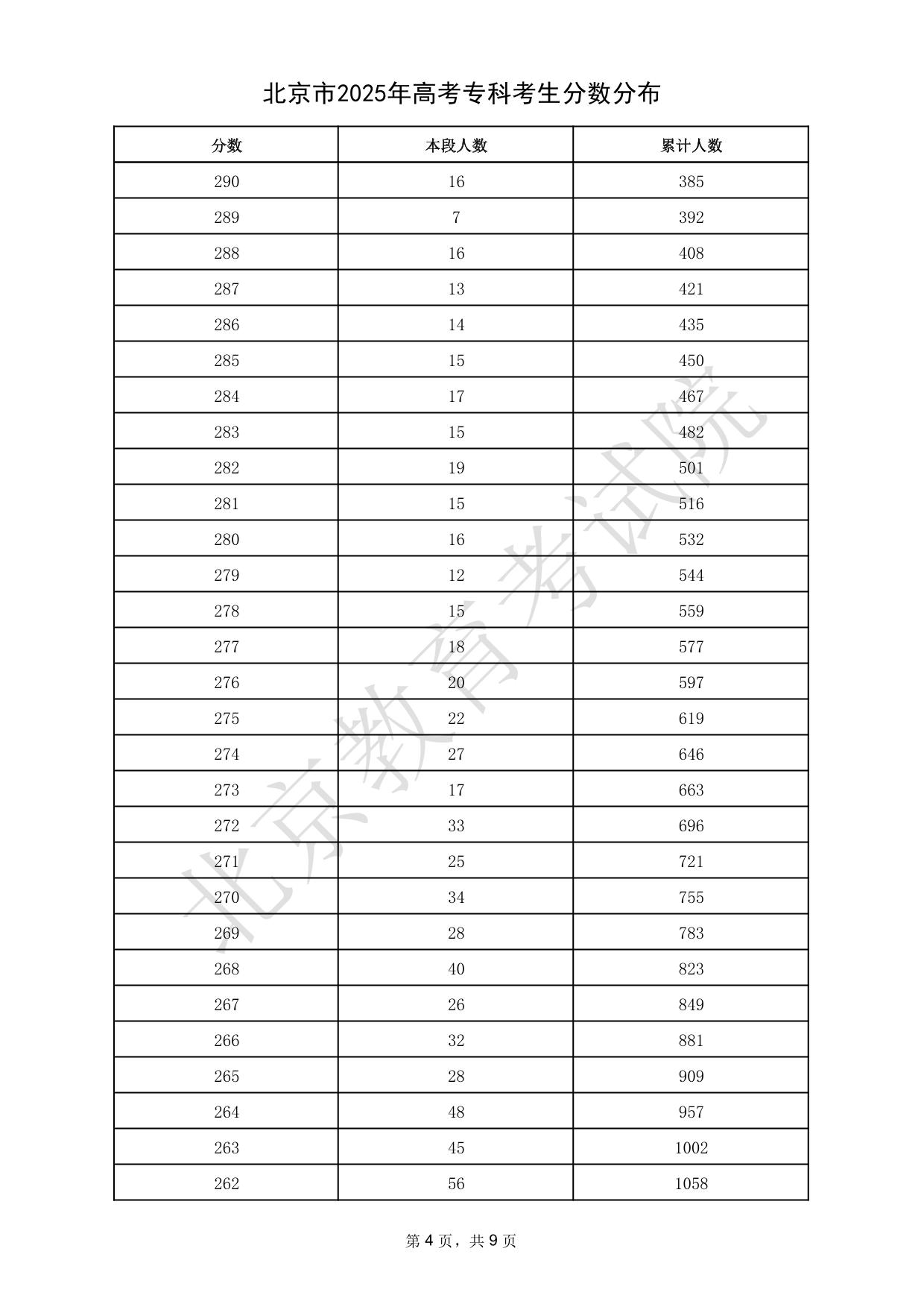 北京市2025年高考?？瓶忌?jǐn)?shù)分布