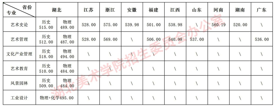 湖北美術學院2025年本科招生統考類、普通類各專業(yè)錄取分數線公告