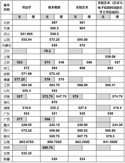 四川美術(shù)學(xué)院2025年本科錄取分?jǐn)?shù)線（藝術(shù)類本科批）公告