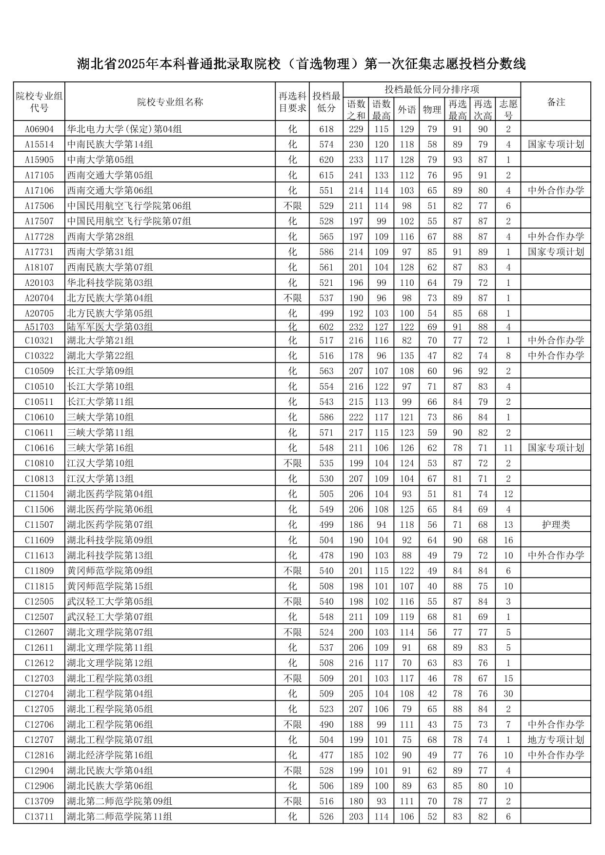 湖北省2025年本科普通批錄取院校（首選物理）第一次征集志愿投檔分?jǐn)?shù)線