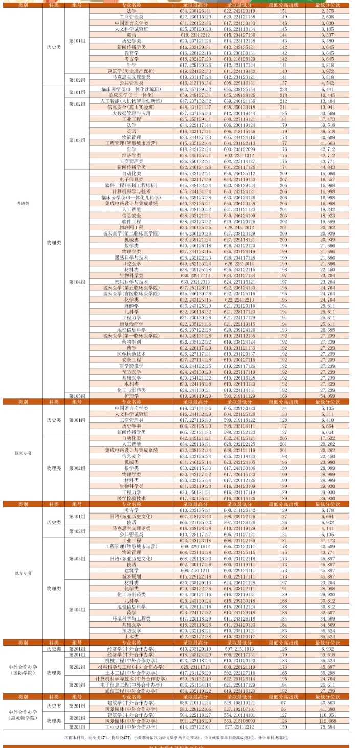 鄭州大學(xué)2025年河南本科批、國(guó)家專項(xiàng)、地方專項(xiàng)、中外合作辦學(xué)錄取分?jǐn)?shù)線