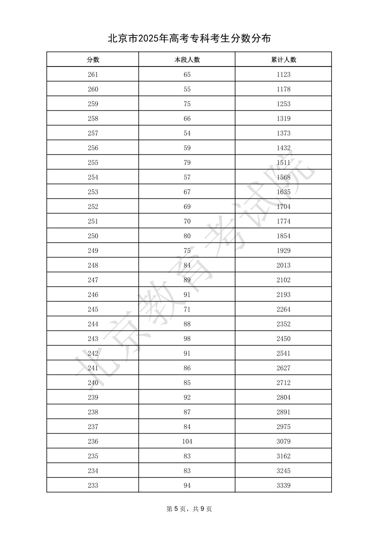 北京市2025年高考?？瓶忌?jǐn)?shù)分布