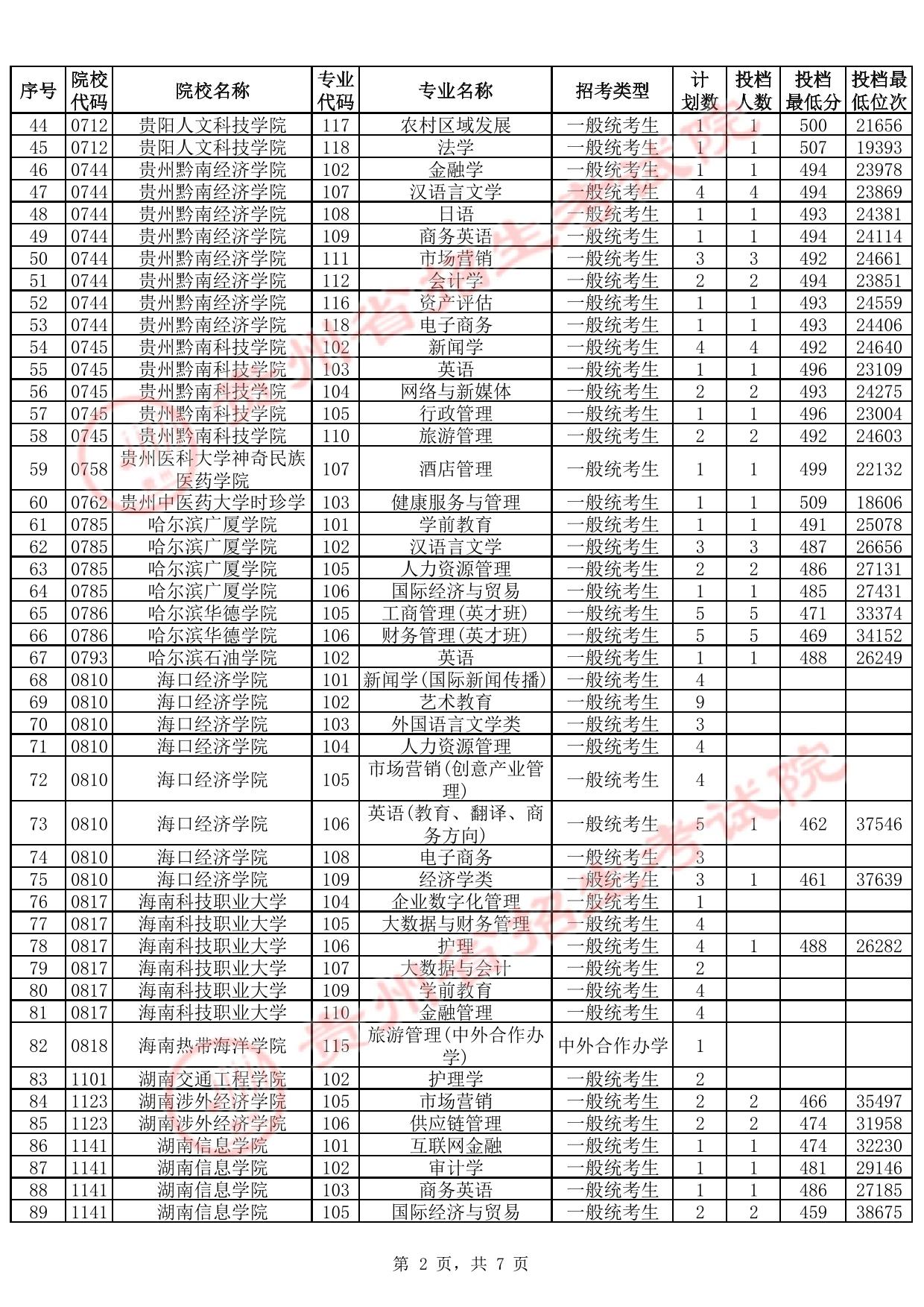 貴州省2025年高考本科批第2次征集志愿投檔情況(首選科目歷史)(含分?jǐn)?shù)線)