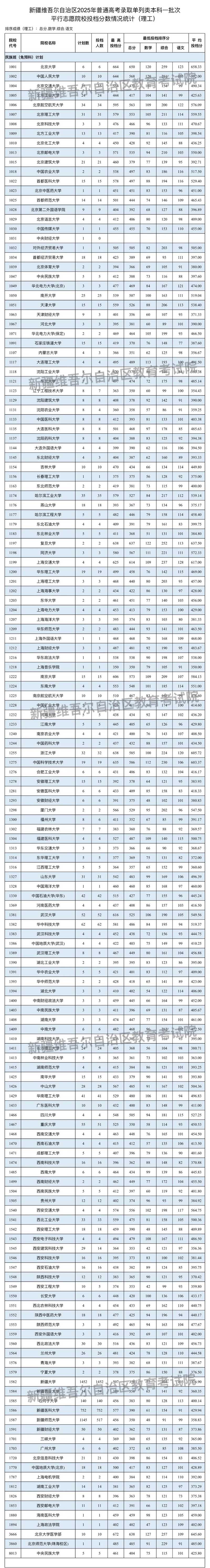 新疆維吾爾自治區(qū)2025年普通高校招生單列類本科一批次投檔情況