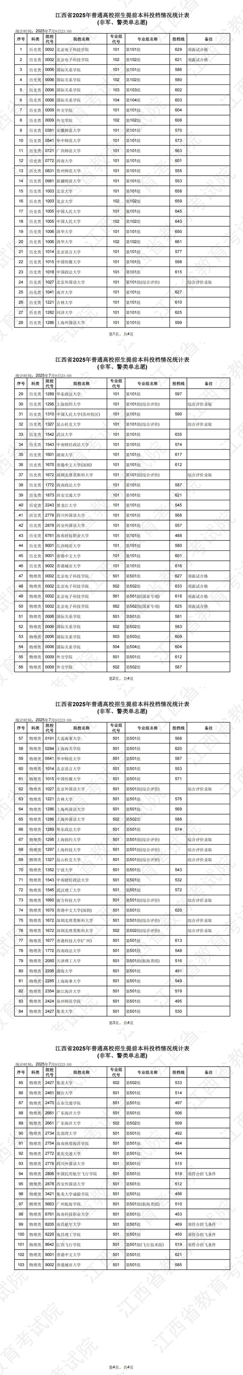 江西省2025年普通高校招生提前本科投檔情況統(tǒng)計(jì)表（非軍、警類單志愿）