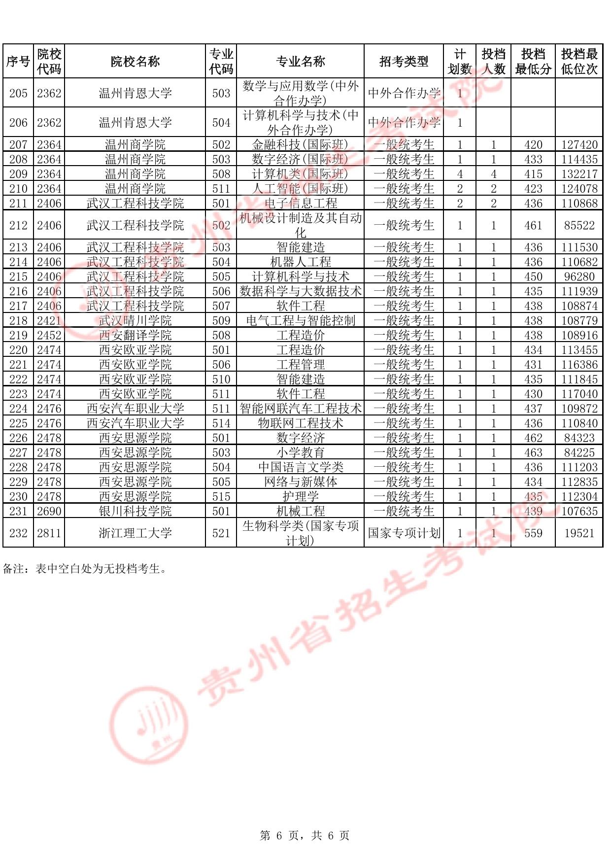 貴州省2025年高考本科批第2次征集志愿投檔情況（首選科目物理）(含分數(shù)線)