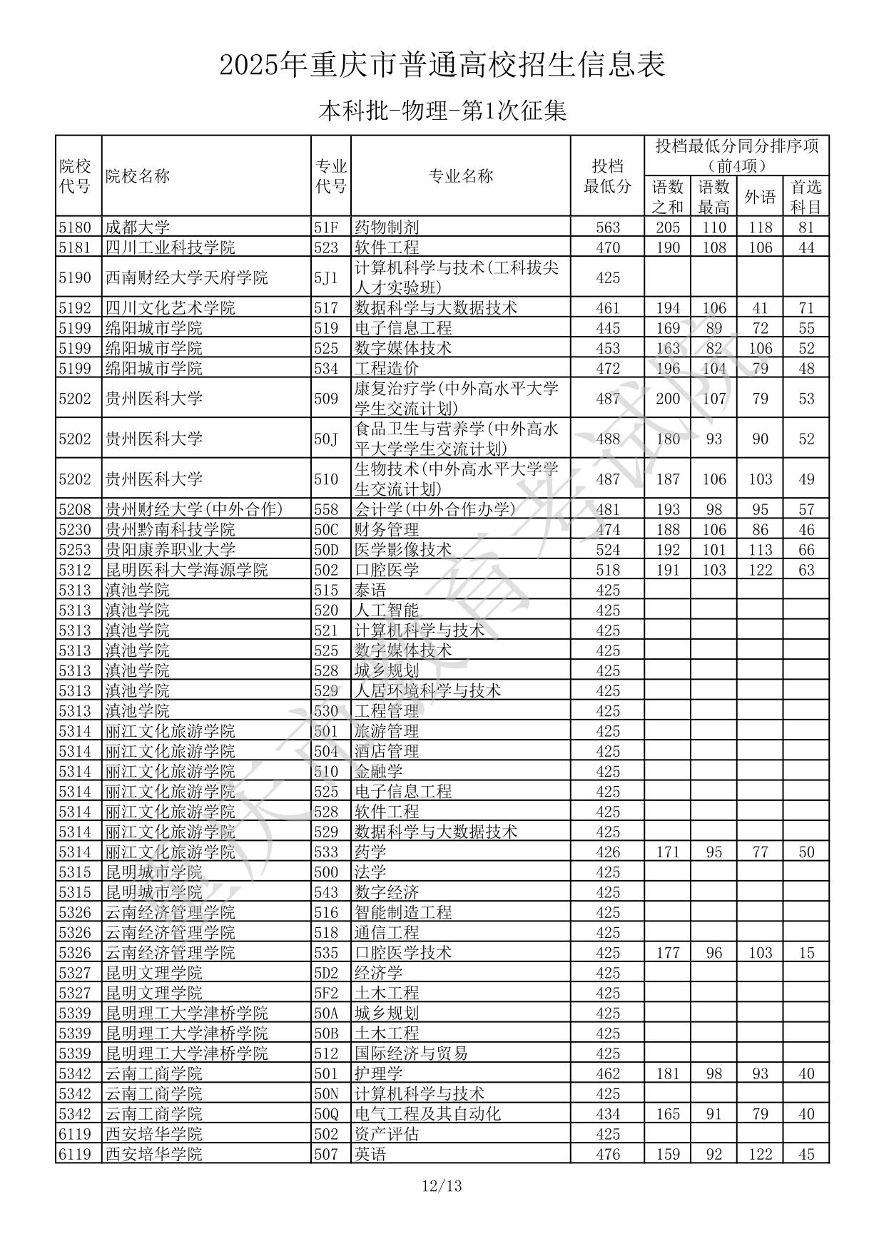 2025年重慶市普通高校招生信息表本科批-物理-第1次征集(分?jǐn)?shù)線)