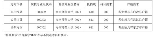 2025年海南師范大學小學鄉(xiāng)村教師定向公培生及地方優(yōu)師專項計劃第一志愿第一輪投檔分數(shù)線