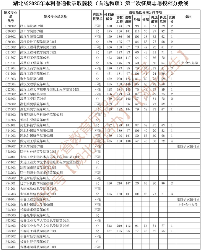 湖北省2025年本科普通批錄取院校 （首選物理）第二次征集志愿投檔分數(shù)線