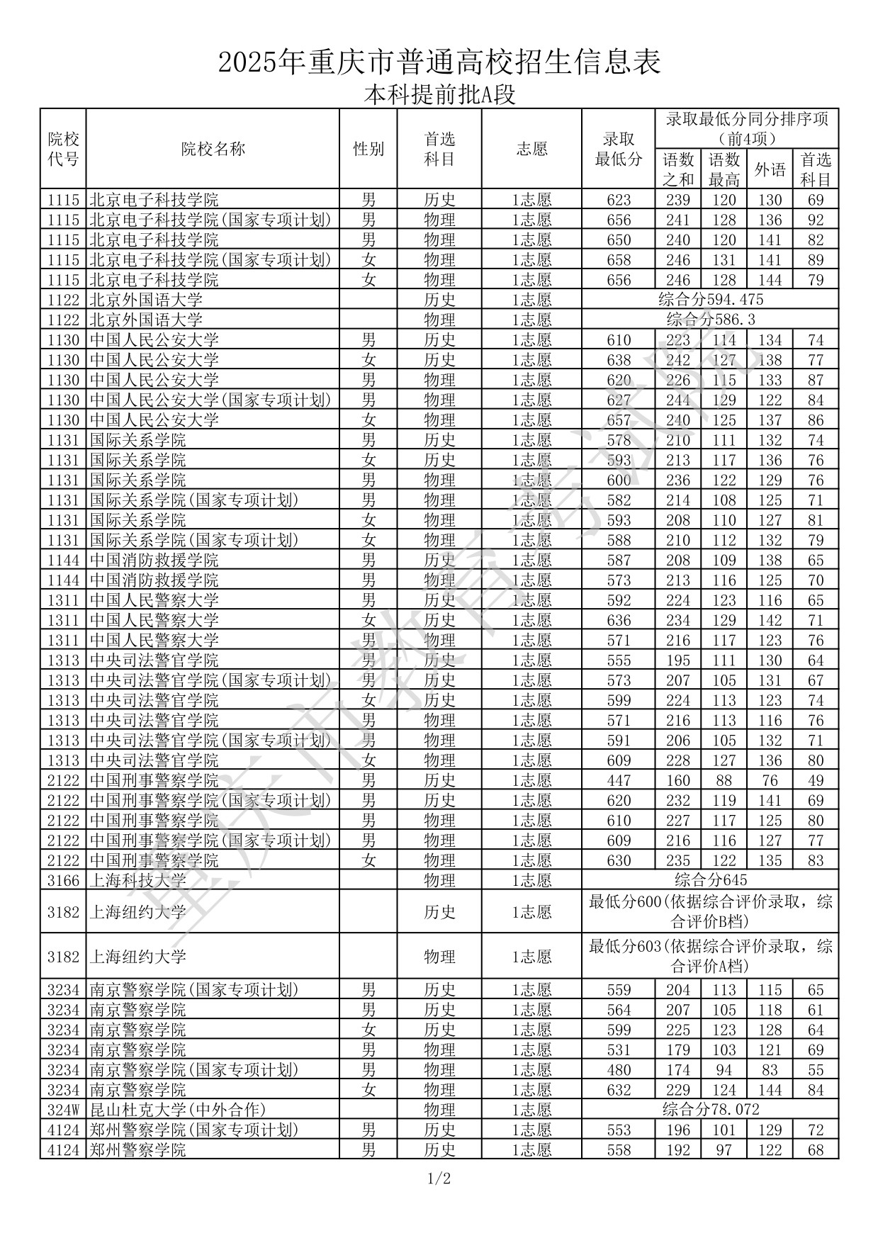 2025年重慶市普通高校招生信息表本科提前批A段
