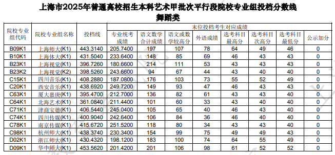上海市2025年本科藝術(shù)甲批次平行段院校專業(yè)組投檔分?jǐn)?shù)線（舞蹈類）