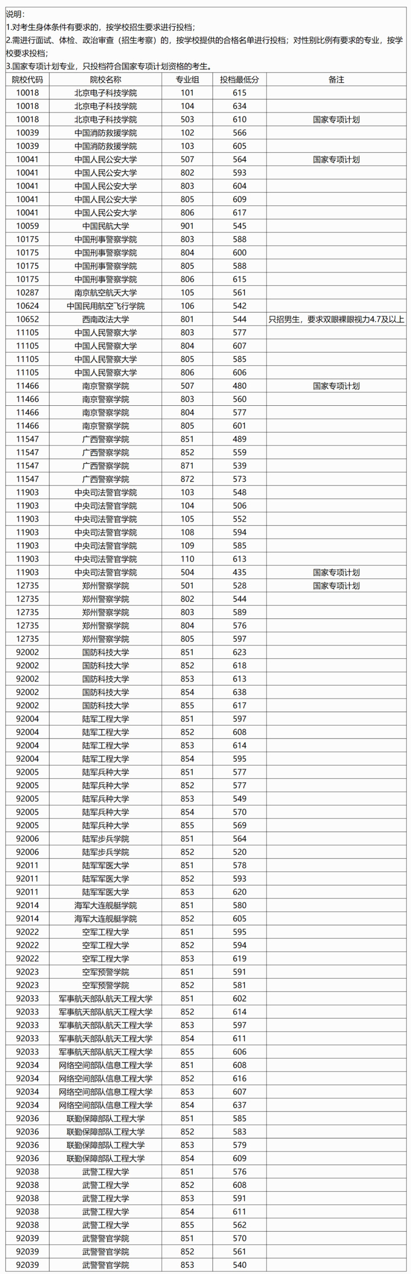 廣西：2025年本科提前批其他二類院校專業(yè)組投檔最低分?jǐn)?shù)線（首選物理科目組）