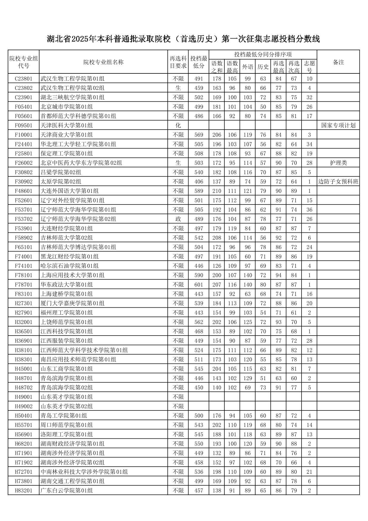 湖北省2025年本科普通批錄取院校（首選歷史）第一次征集志愿投檔分?jǐn)?shù)線