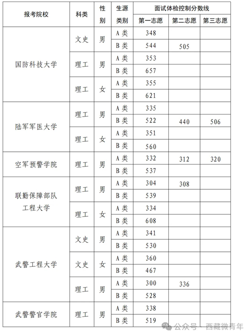 2025年軍隊(duì)院校在藏招收普通高中畢業(yè)生面試體檢控制分?jǐn)?shù)線