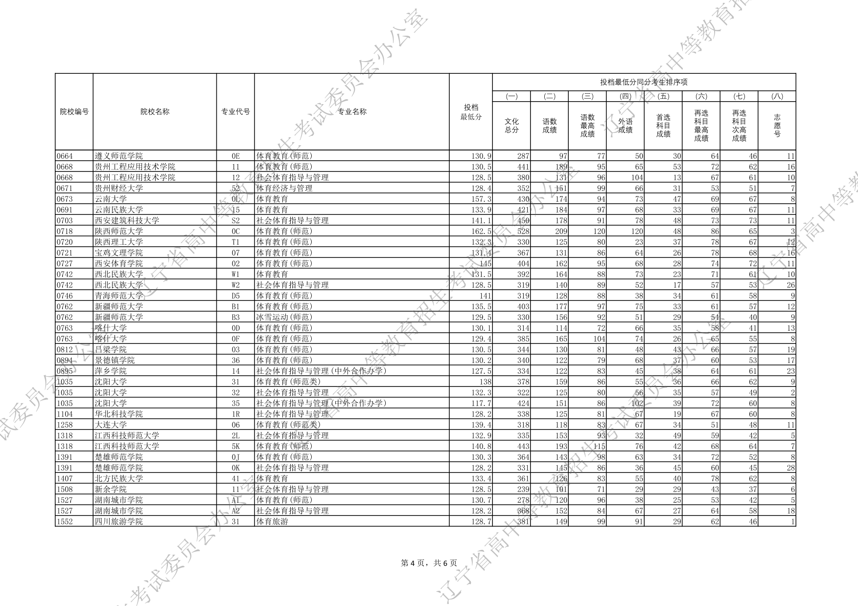 2025年遼寧省普通高等學(xué)校招生錄取體育類(lèi)本科批（物理學(xué)科類(lèi)）投檔最低分