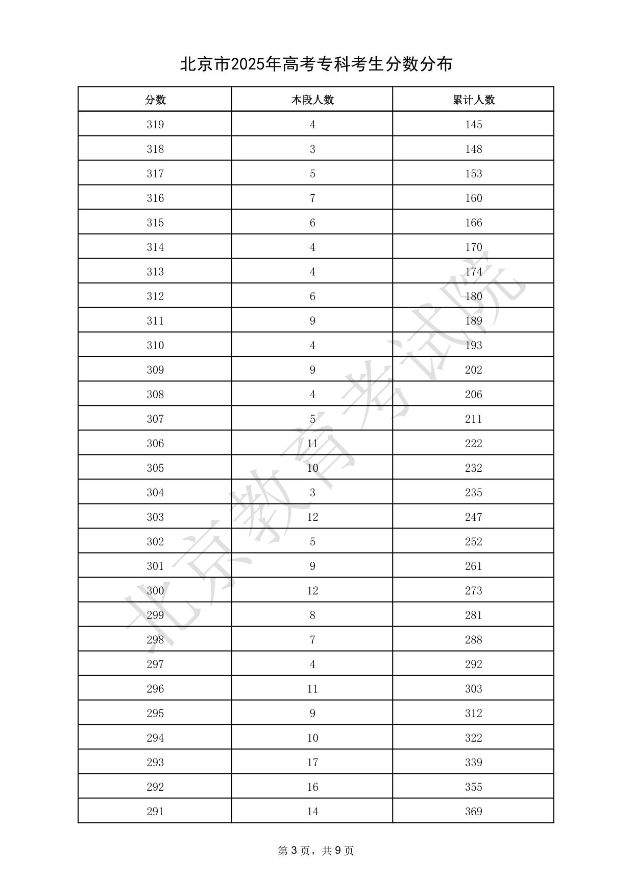 北京市2025年高考?？瓶忌?jǐn)?shù)分布
