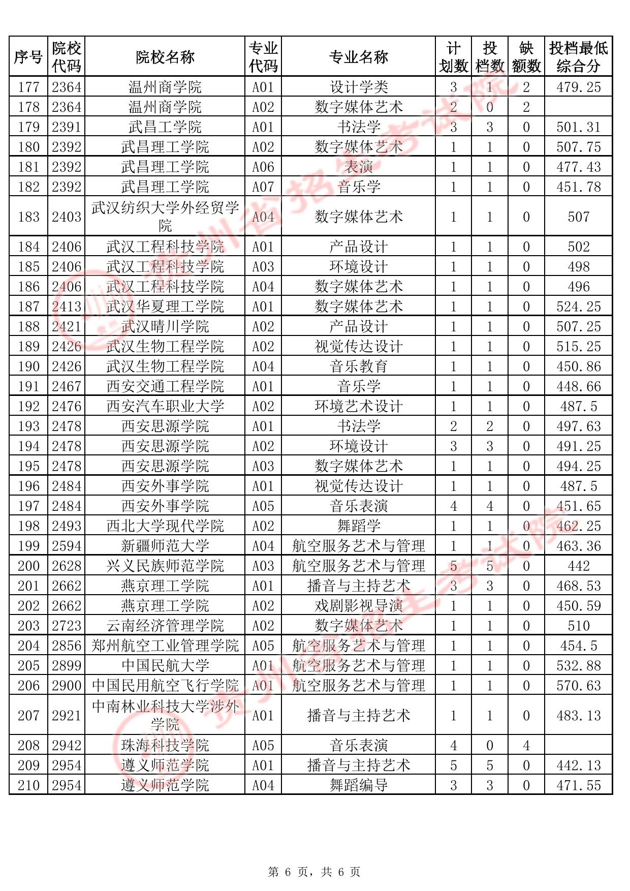 貴州省2025年高考藝術(shù)類本科批B段征集志愿投檔情況