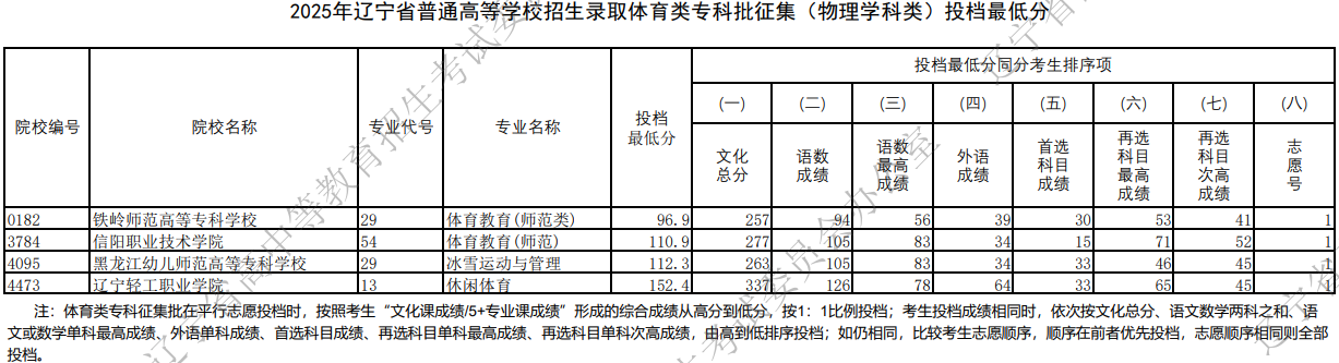 2025年遼寧省普通高等學(xué)校招生錄取體育類(lèi)專(zhuān)科批征集（物理學(xué)科類(lèi)）投檔最低分