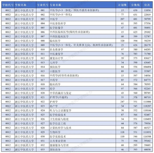 浙江中醫(yī)藥大學(xué)2025年浙江省普通類一段錄取工作順利完成（分數(shù)線）