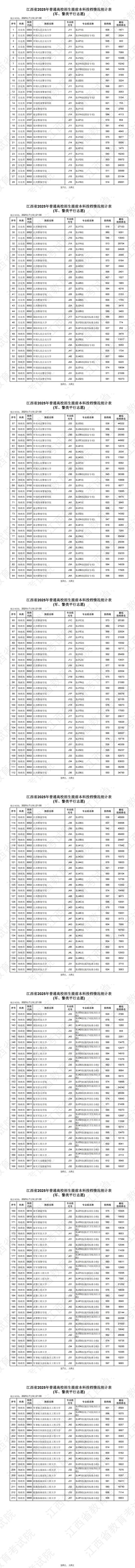 江西省2025年普通高校招生提前本科投檔情況統(tǒng)計表（軍、警類平行志愿）