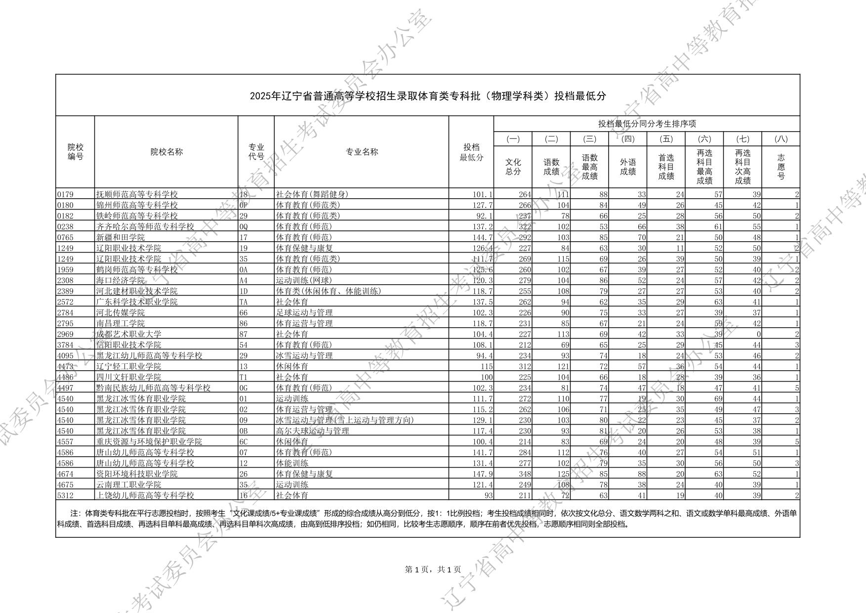 2025年遼寧省普通高等學(xué)校招生錄取體育類(lèi)?？婆ㄎ锢韺W(xué)科類(lèi)）投檔最低分