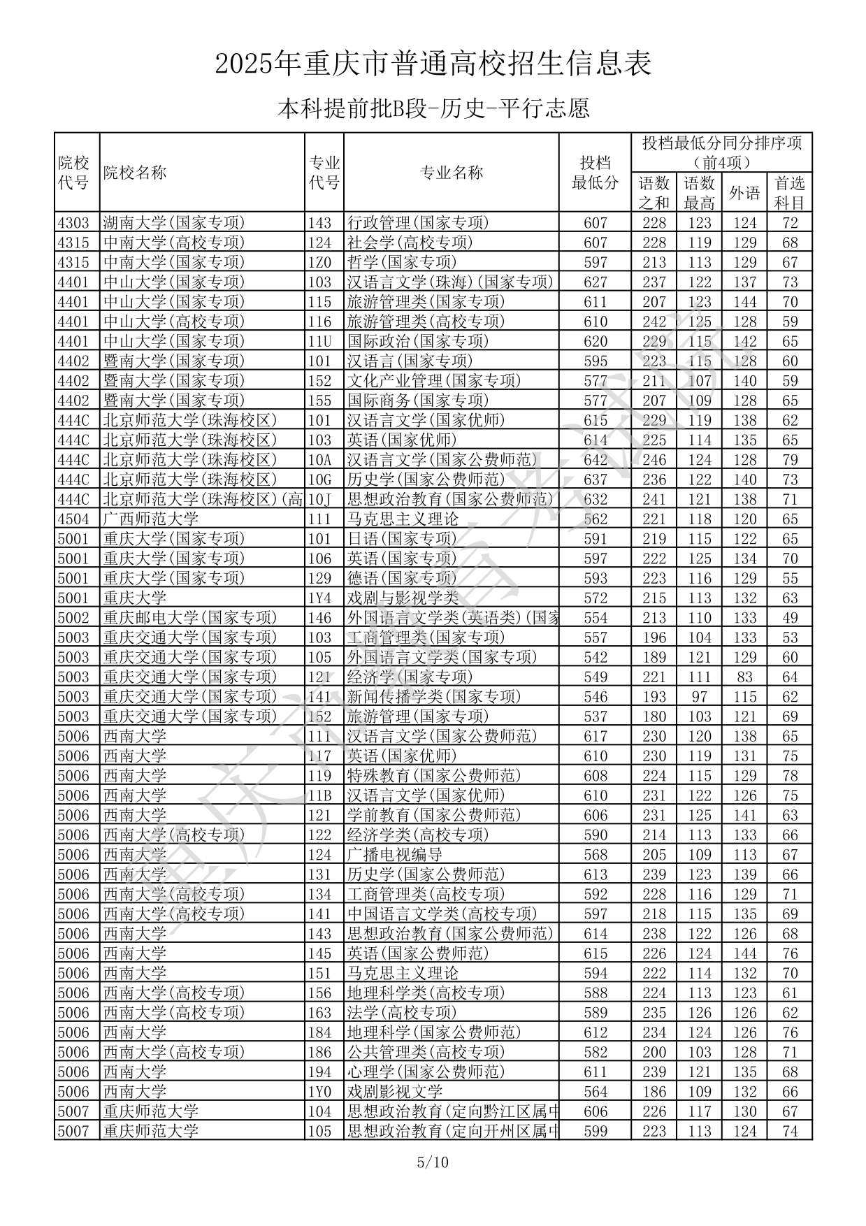 2025年重慶市普通高校招生信息表本科提前批B段-歷史-平行志愿