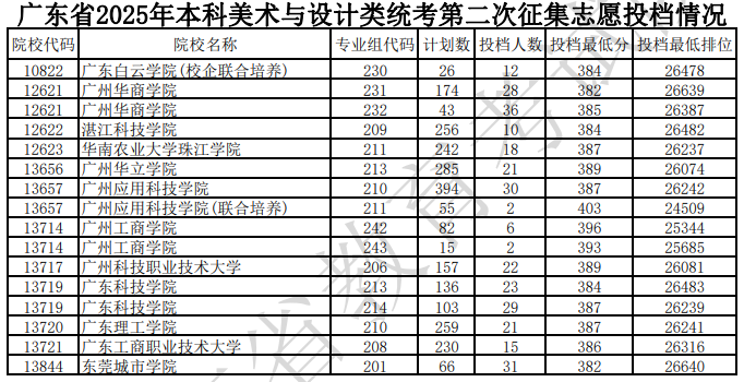 廣東省2025年本科美術與設計類統(tǒng)考第二次征集志愿投檔情況