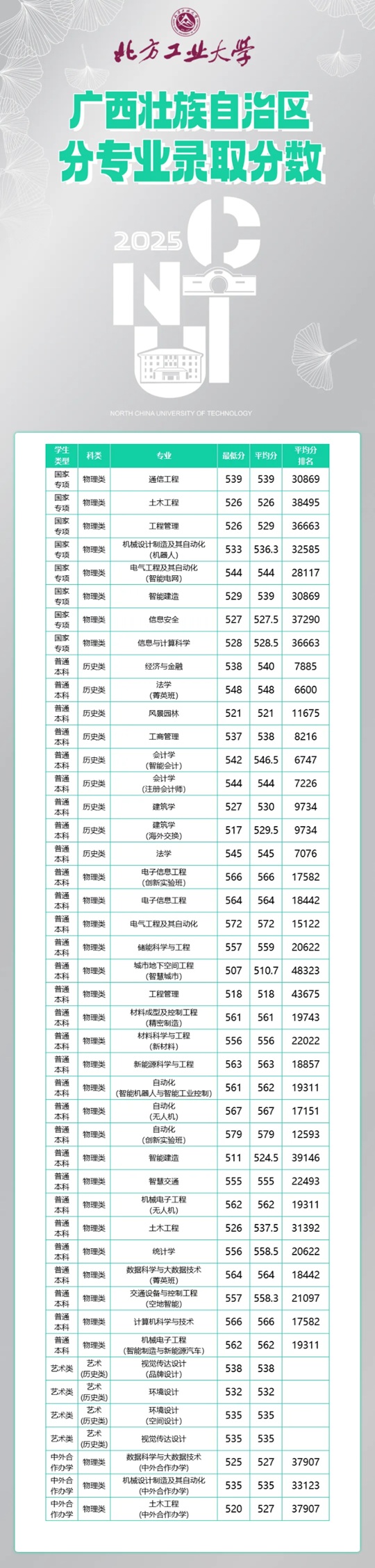 北方工業(yè)大學(xué)2025年廣西分專業(yè)錄取分?jǐn)?shù)
