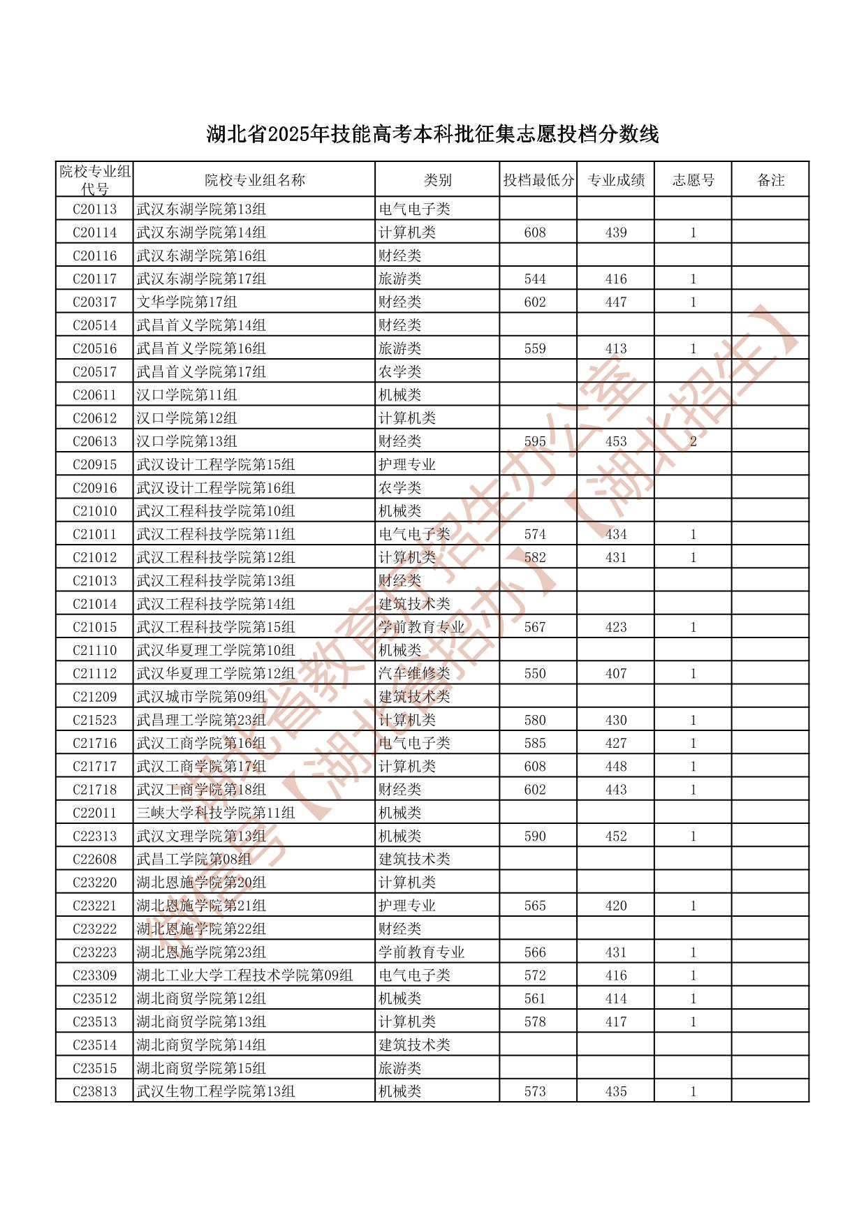 湖北省2025年技能高考本科批征集志愿投檔分?jǐn)?shù)線