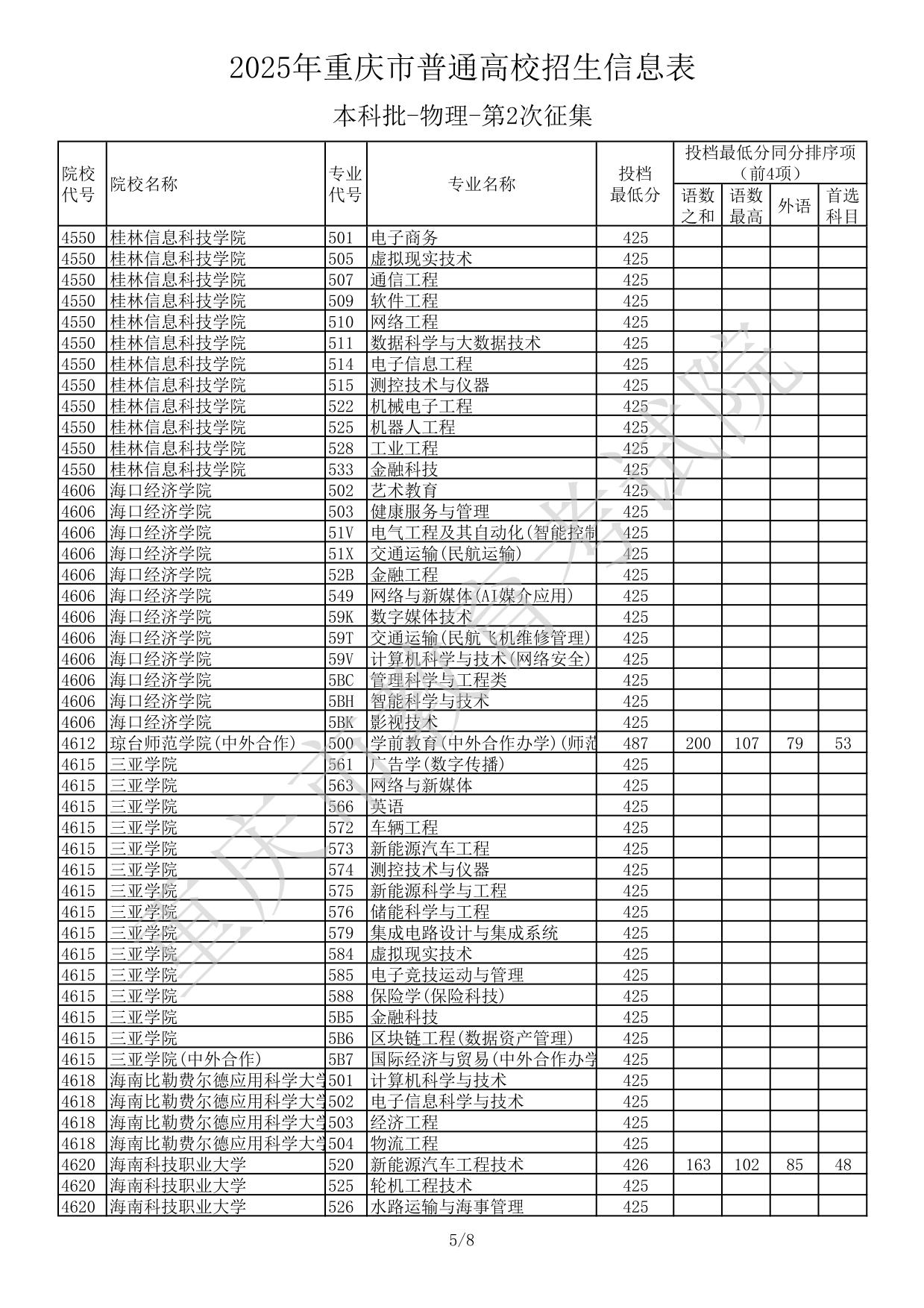 2025年重慶市普通高校招生信息表本科批-物理-第2次征集(分?jǐn)?shù)線)