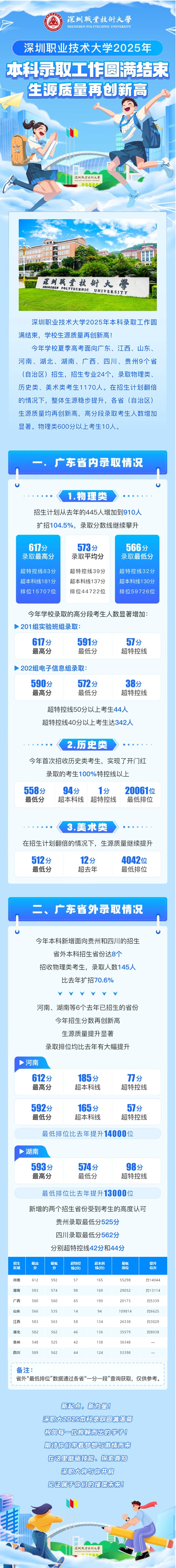 深圳職業(yè)技術(shù)大學(xué)2025年本科錄取工作圓滿結(jié)束！