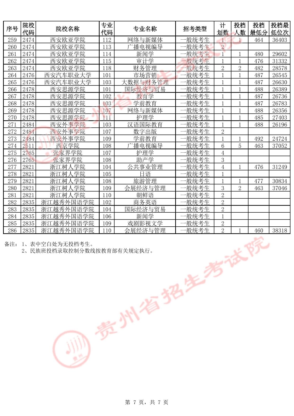 貴州省2025年高考本科批第2次征集志愿投檔情況(首選科目歷史)(含分?jǐn)?shù)線)
