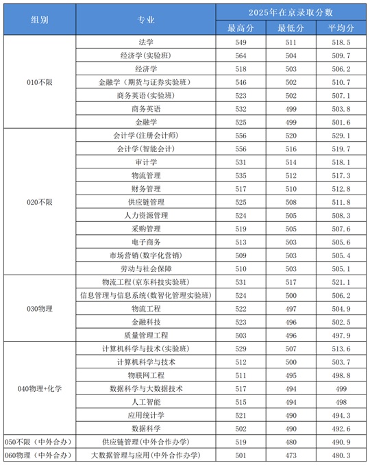 北京物資學(xué)院2025年在京普通批次各專業(yè)錄取分?jǐn)?shù)線