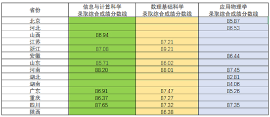電子科技大學(xué)關(guān)于公示2025年強(qiáng)基計(jì)劃錄取標(biāo)準(zhǔn)的通知