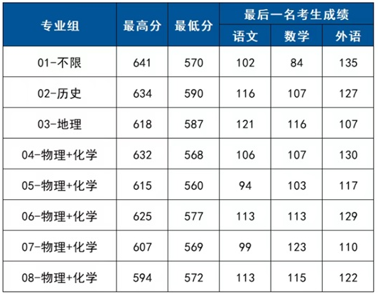 首都師范大學2025年在京本科普通批錄取分數(shù)