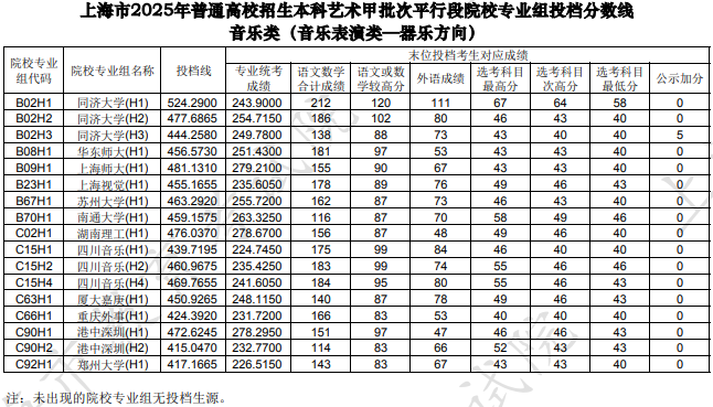上海市2025年本科藝術(shù)甲批次平行段院校專業(yè)組投檔分?jǐn)?shù)線[音樂(lè)類（音樂(lè)表演類—器樂(lè)方向）]