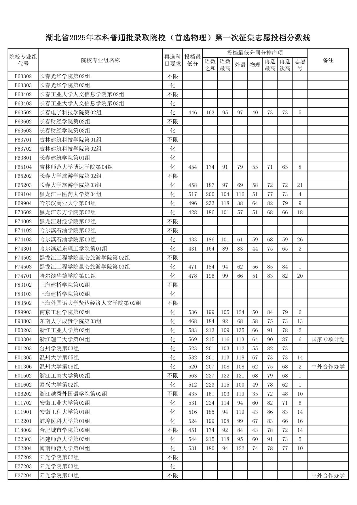 湖北省2025年本科普通批錄取院校（首選物理）第一次征集志愿投檔分?jǐn)?shù)線
