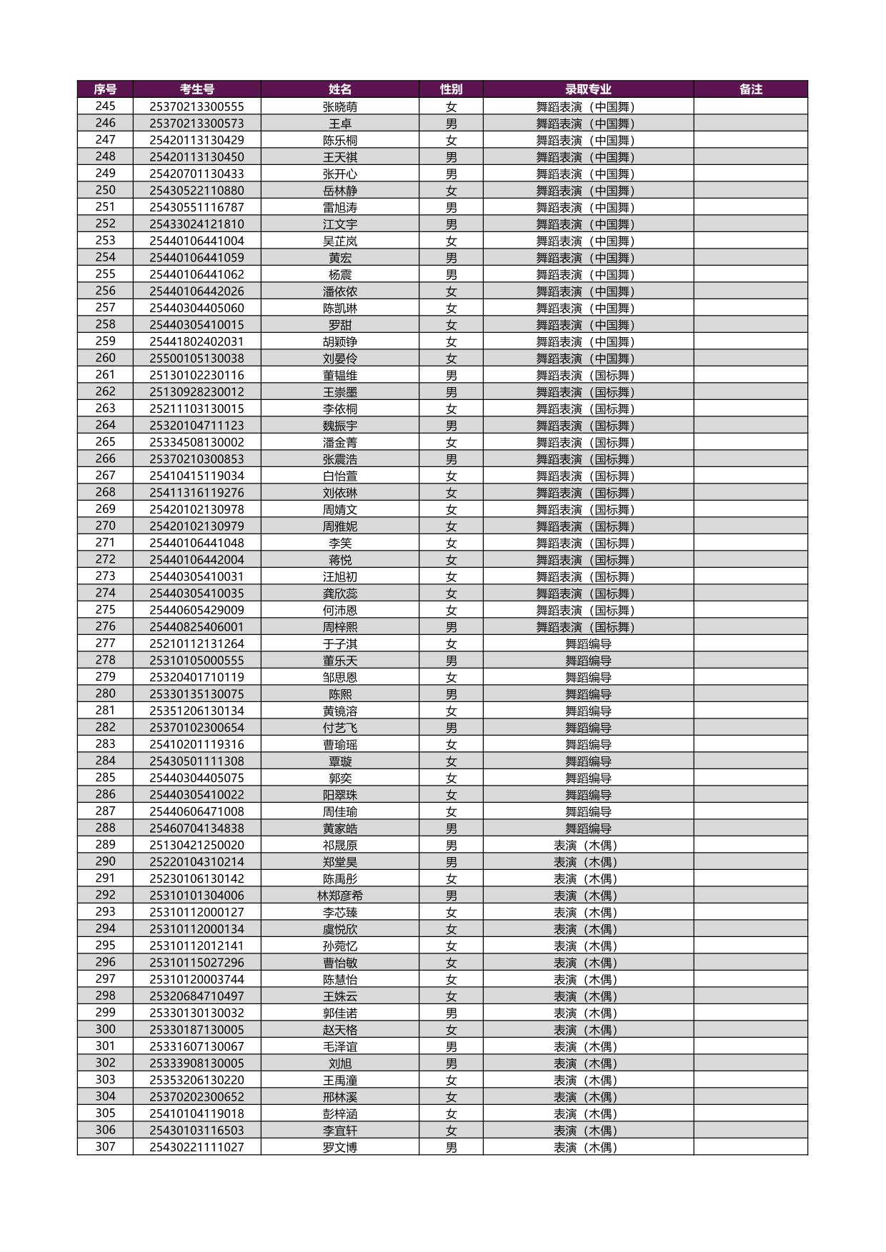 2025年上海戲劇學院本科新生錄取名單[藝術類?？紝I(yè)（含戲曲類省際聯(lián)考專業(yè)）
