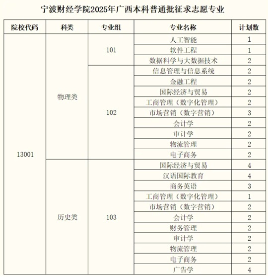 寧波財經(jīng)學院2025年廣西普通第一次投檔錄取順利結(jié)束