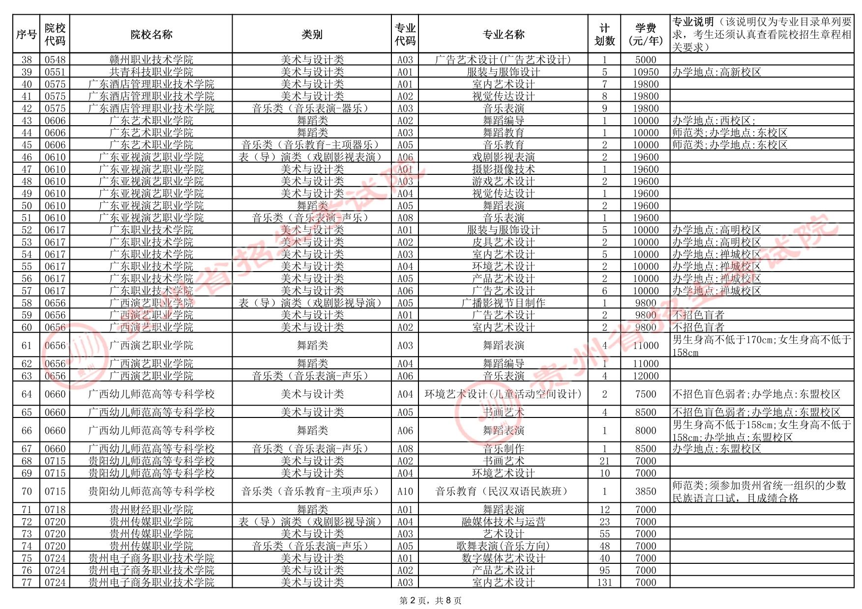 貴州省2025年高考藝術(shù)類高職（?？疲┡盒Ｕ骷驹赣?jì)劃統(tǒng)計(jì)表