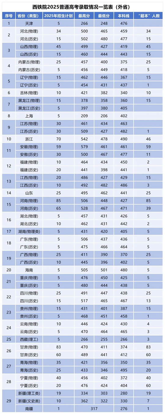 西安鐵路職業(yè)技術(shù)學(xué)院2025年招生錄取工作圓滿(mǎn)收官
