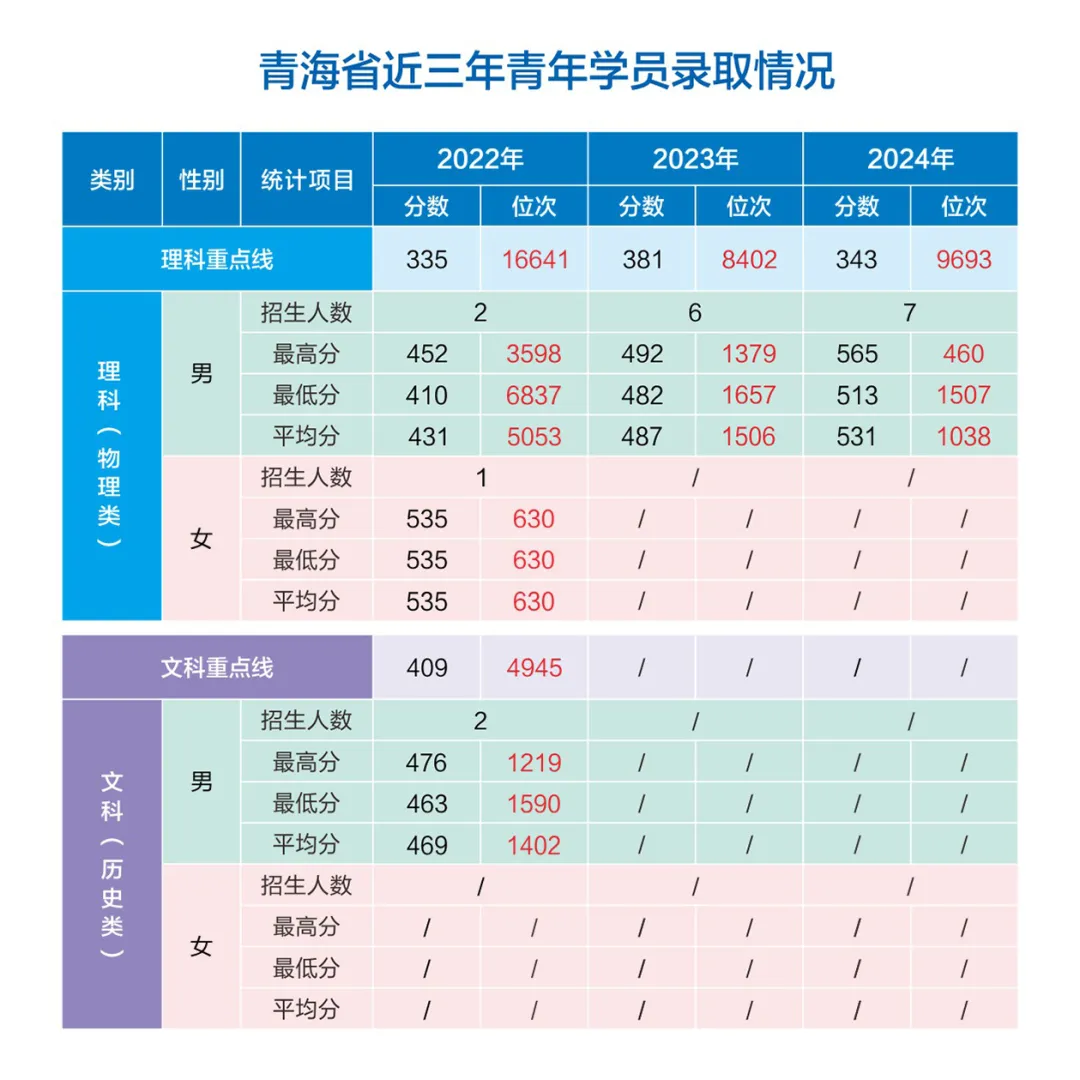 網(wǎng)絡(luò)空間部隊信息工程大學(xué)2022-2024年各省（市、自治區(qū)）錄取分?jǐn)?shù)